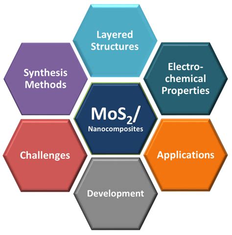  Molybdenum Disulfide: Hóa học tiên tiến và ứng dụng trong năng lượng!