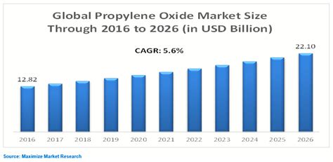  Propylene Oxide: Phân Tích Chi Tiết Về Chất Hóa Dụng Lắm Giá Trị Trong Công Nghiệp Nhựa Và Poliol!